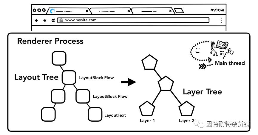 深入了解css,深入理解web3
