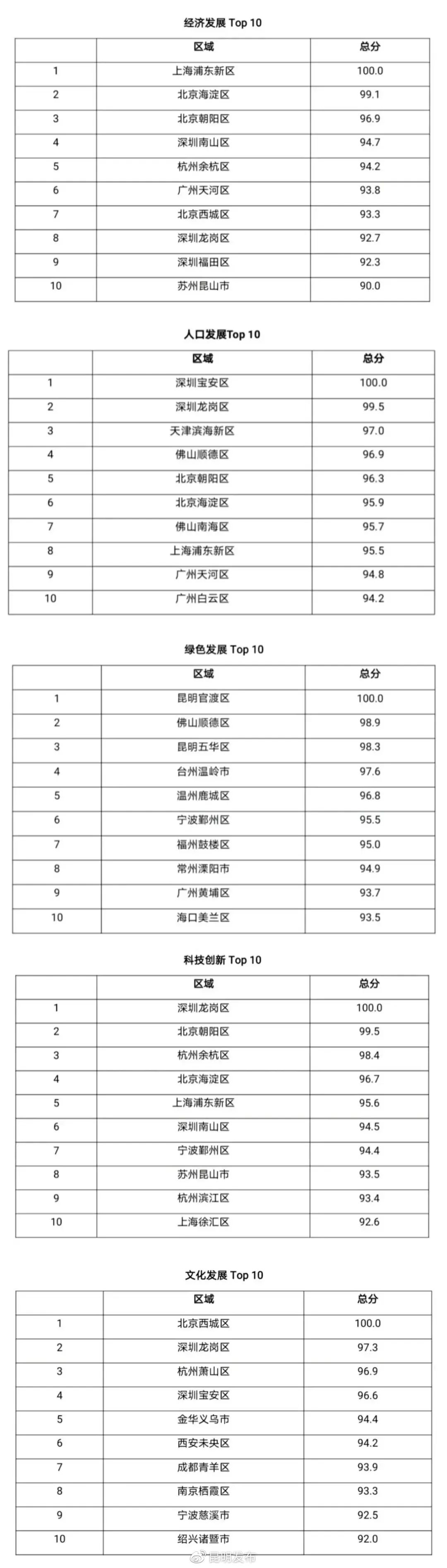 昆明官渡为什么最有潜力,中国最具投资潜力百强名单排名