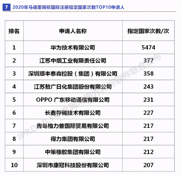 积极践行全球品牌计划！敖广集团携手华为、中烟冲进前四