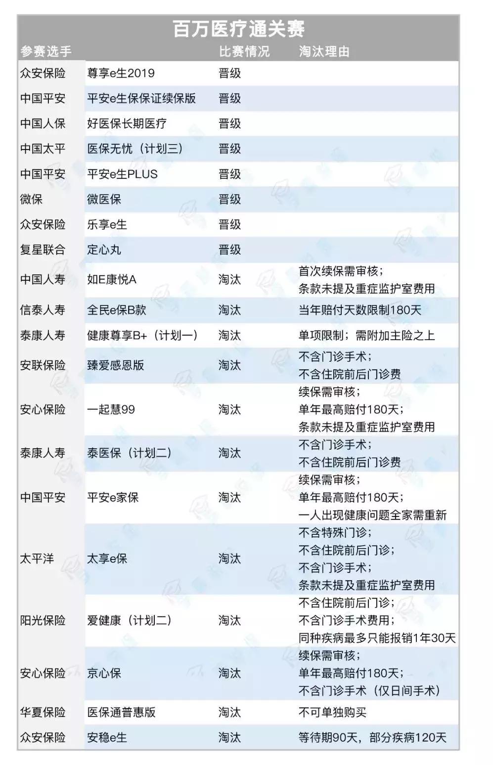 热销百万医疗险测评,市场上5款热销的百万医疗险对比