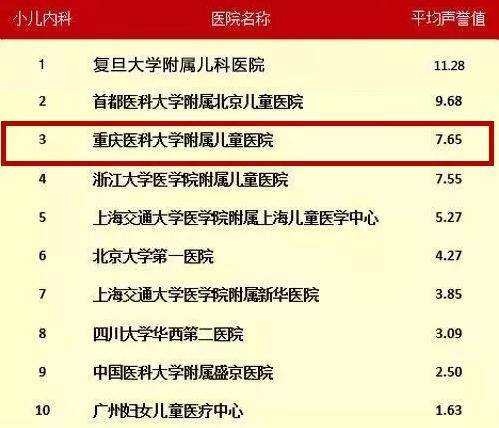 重庆医科大学附属儿童医院全国排名,重庆附属儿童医院全国排名