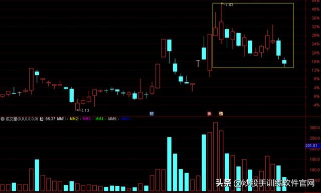 主力试盘要试卖还要试买,k线上怎么看主力试盘