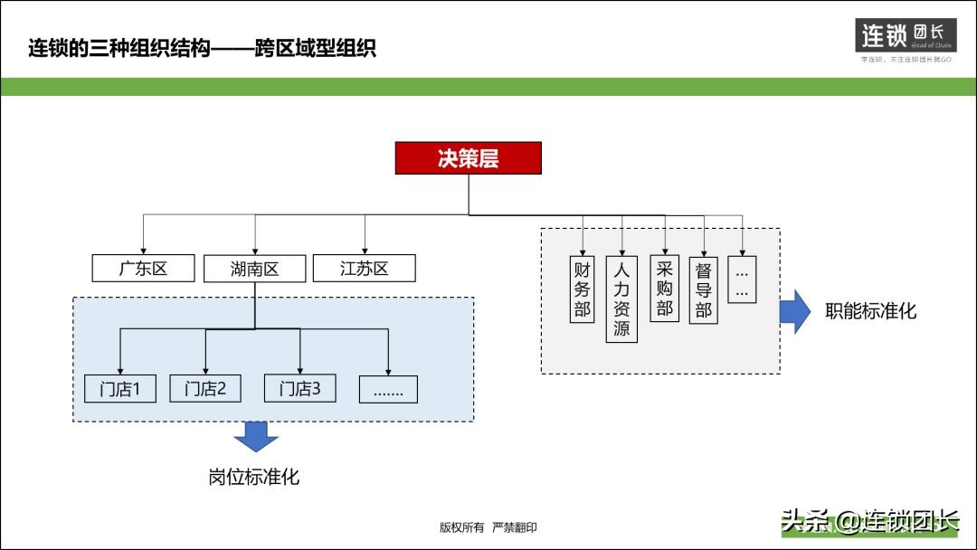 连锁经营的三大体系,连锁的三大核心