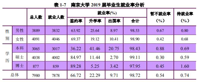 13个院系就业率100%,本科生平均年薪超14万,*京大南**学超硬核!