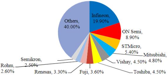 全球功率半导体igbt市场规模,igbt芯片属于功率半导体吗