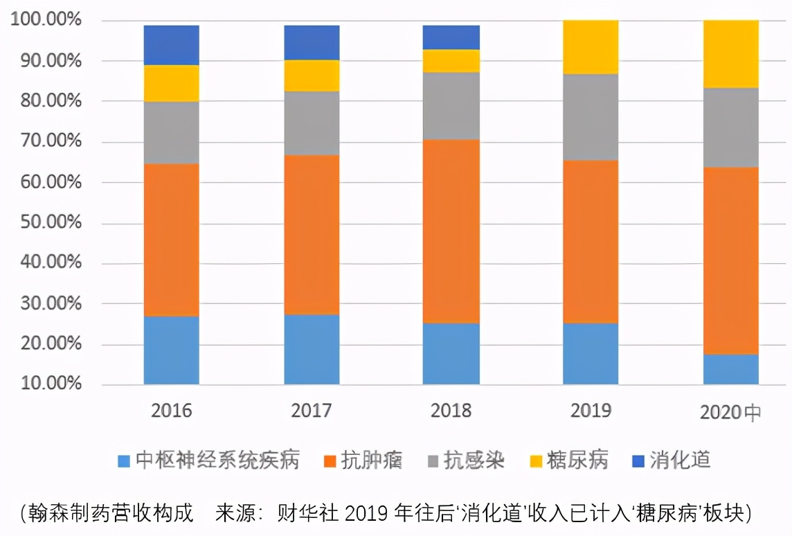 翰森制药和恒瑞医药哪个好,投入持续增大恒瑞医药和翰森制药