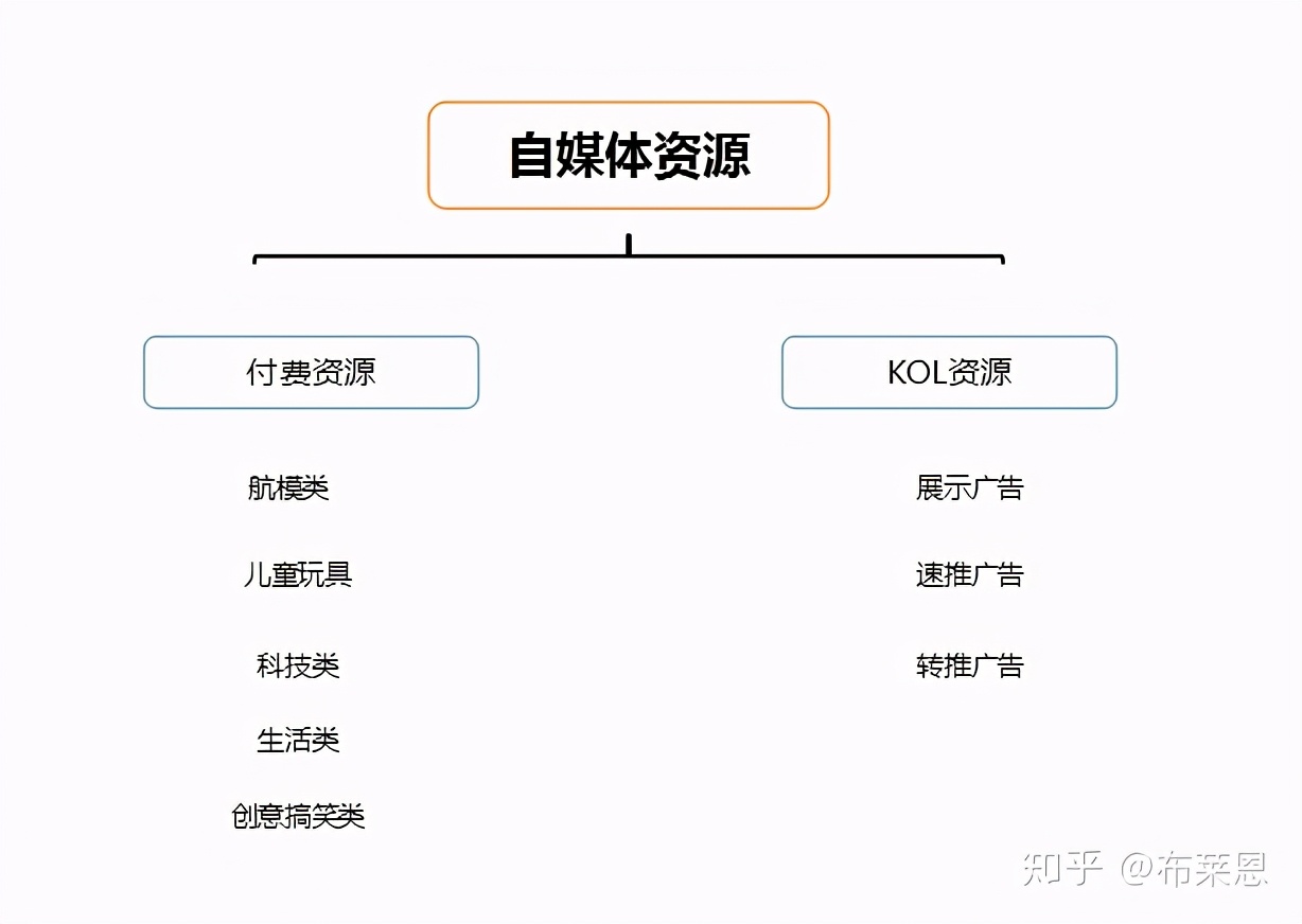 怎么推广自己的产品,怎么推广产品最有效