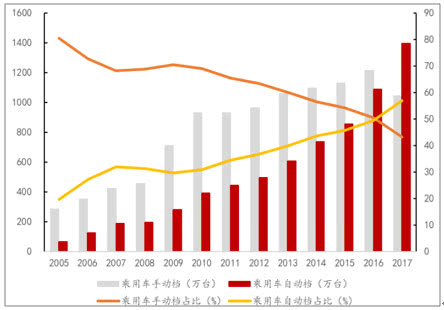 为啥现在手动挡车越来越难买得到,皮实耐用的手动挡