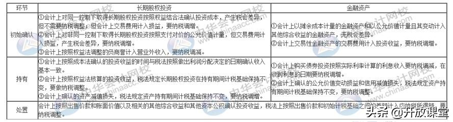 一般股息红利等权益性投资收益,投资收益股息红利纳税调整处理