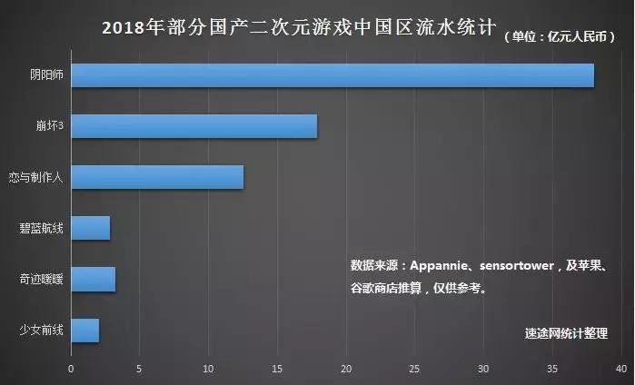 2018关键词“二次元”:头部游戏月流水破亿,出海成“活命仙草”