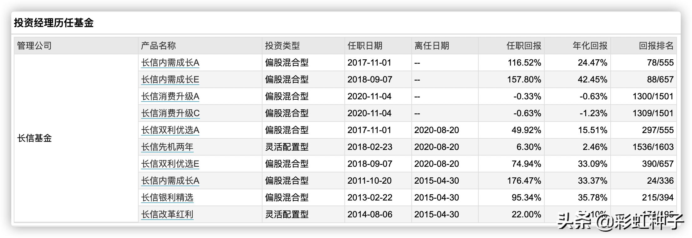 一句话点评NO.568｜长信基金安昀-长信优质企业，值不值得买？