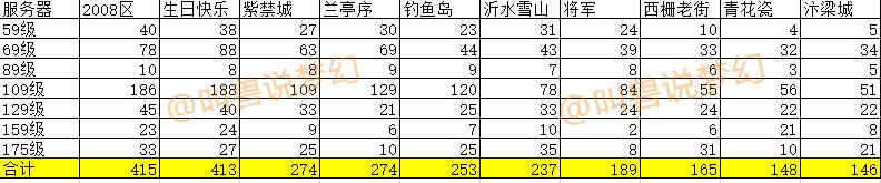 梦幻西游全服角色查询在手机哪里,梦幻西游转区列表汇总