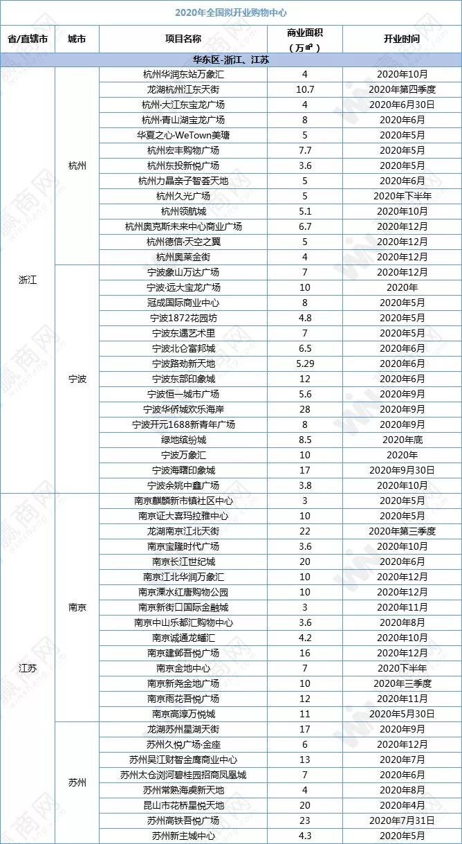 2018全国新开购物中心,全国2019年新开购物中心