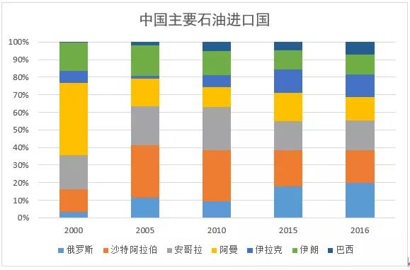 中国石油战略合作伙伴,中国石油战略布局