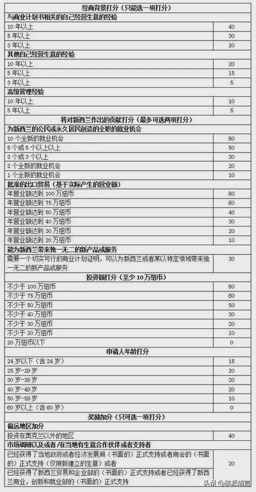 2017年新西兰投资移民,新西兰高额投资移民2020