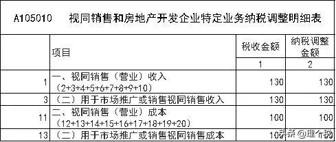 企业所得税视同销售如何会计处理,税法视同销售怎么处理