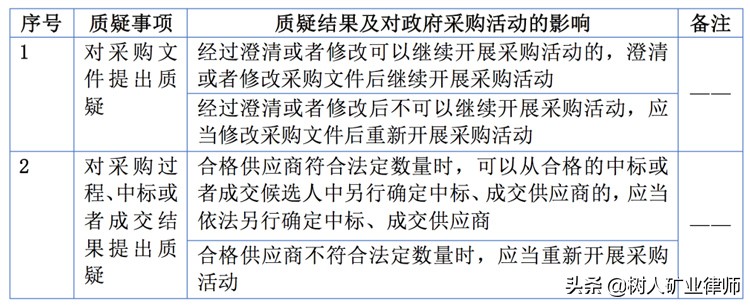 政府采购质疑和投诉程序及法律风险防范,律师整理归纳