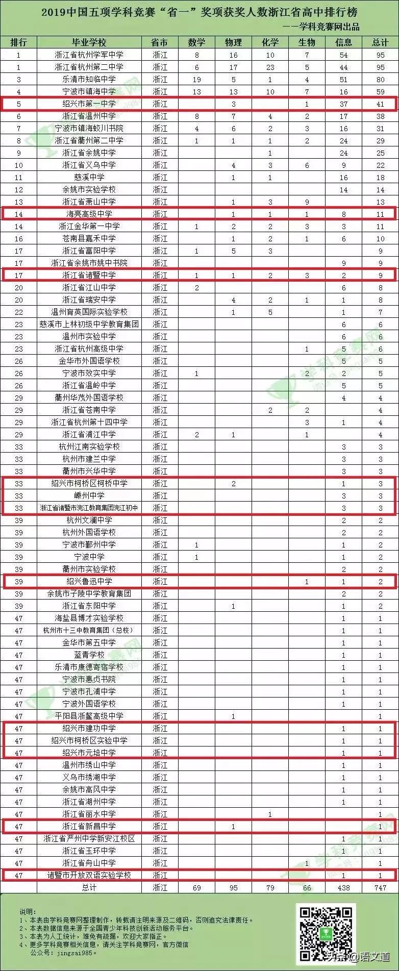 绍兴市重点高中排名榜名单,绍兴前十名重点初中