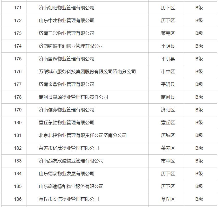 济南物业最差小区排行,济南最新物业企业信用排名