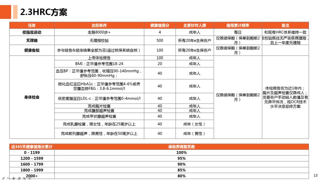 抢先机?平安e生保20年保证续保长期医疗来了