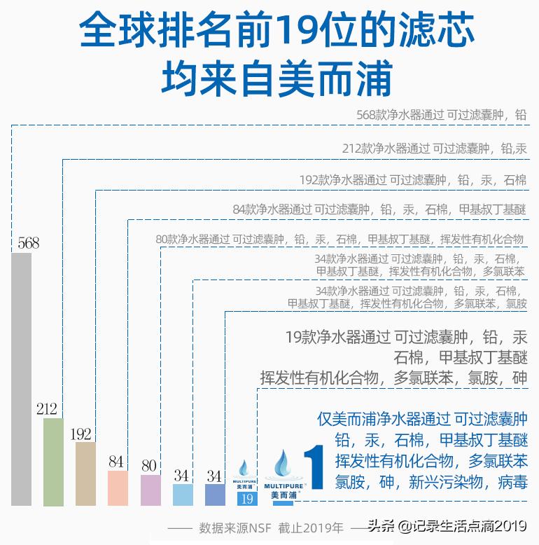 保留矿物质，呵护孩子健康成长！美而浦净水器使用体验
