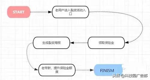 如何完成一次营销策划,裂变营销的最佳方案