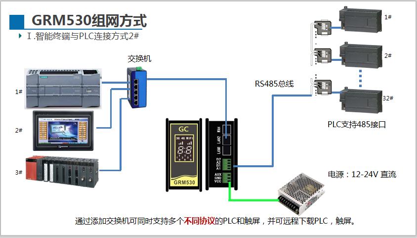 plc的通讯模块和信号模块,plc专用无线通讯模块