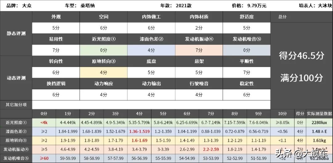 桑塔纳皮实耐用省钱,买2021款桑塔纳的十大忠告