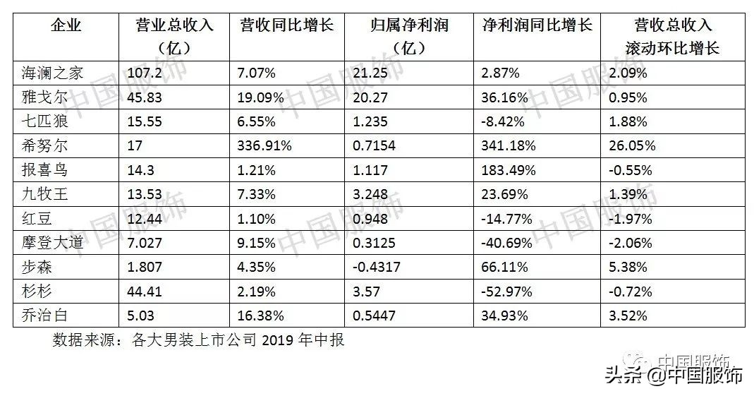 海澜之家是服装龙头企业吗,海澜之家七匹狼柒牌哪个档次高