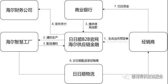 供应链金融的模式以及发展趋势,银行供应链金融创新模式