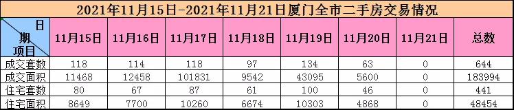 成交量连涨4个月厦门二手房均价,3.30-4.5厦门楼市成交数据