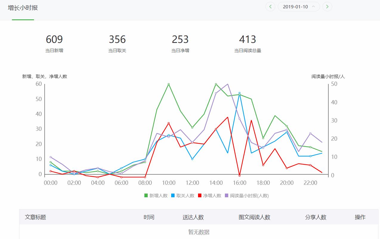 怎么做简单的公众号数据分析,微信公众号数据分析核心数据