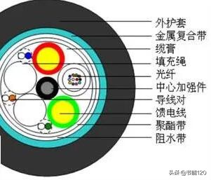 常见40种光缆型号图文详解