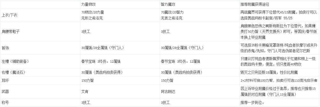 dnf一张图告诉你刷哪个图,dnf一张图教你怎么玩