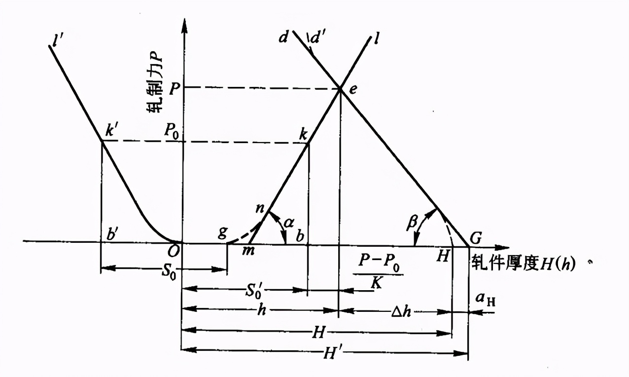 冷带钢工艺流程图,带钢厚度怎么算
