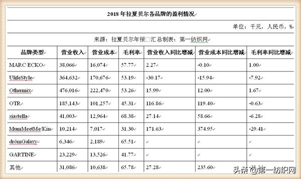 拉夏贝尔为什么还在清仓,拉夏贝尔转型代价