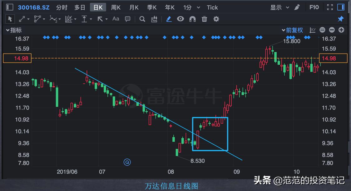期货k线形态判断趋势,k线趋势图解大全表
