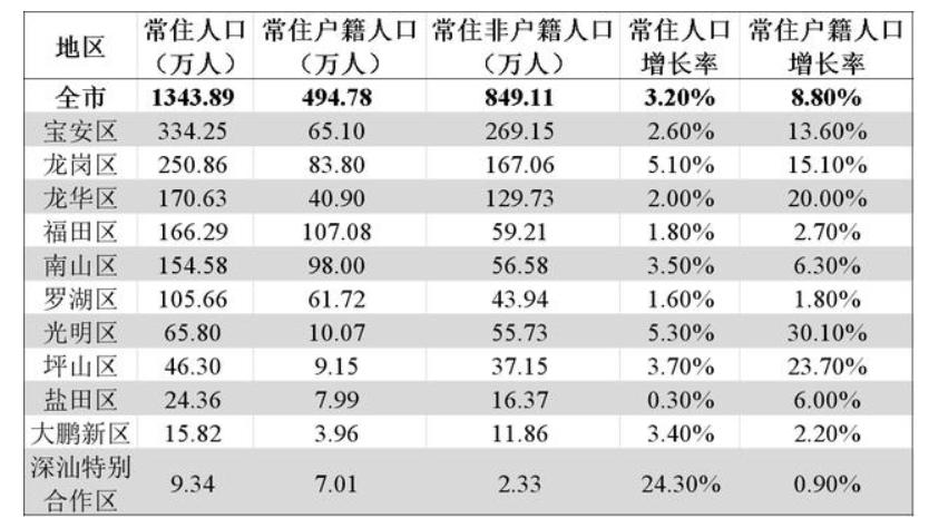 深圳各区人口走势,深圳关内关外哪个地方人口密集