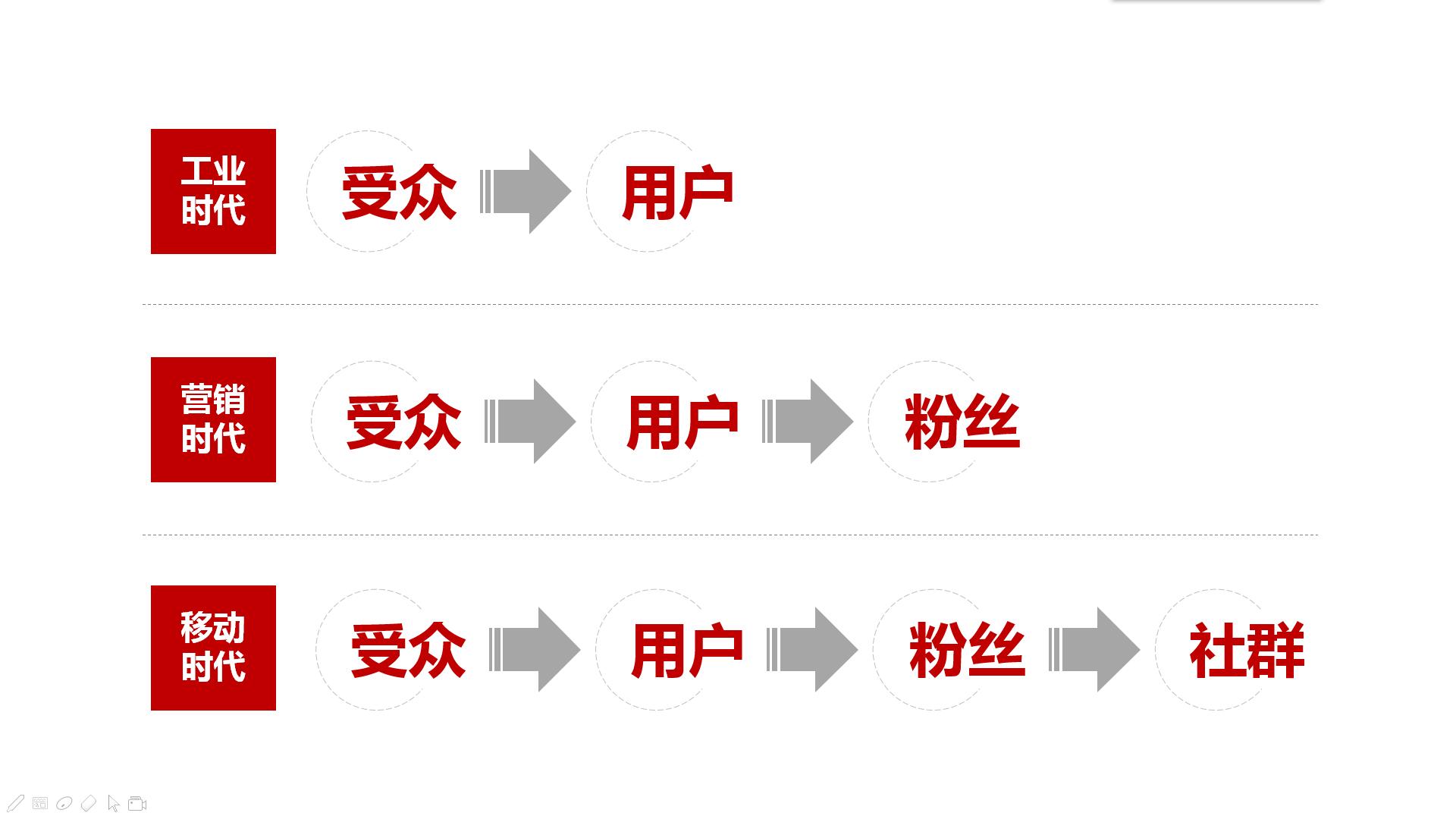 社群经济如何利用社群做营销,社群营销与社群运营