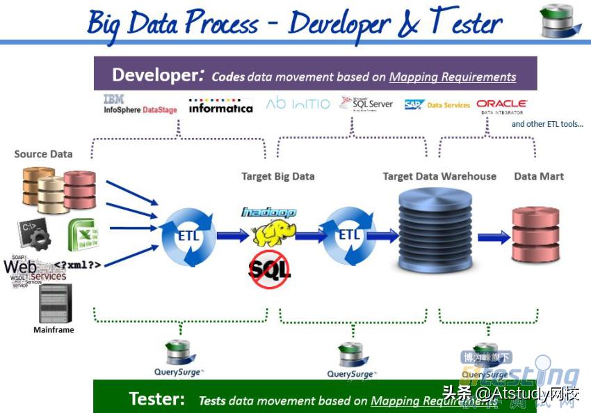 大数据测试怎么测数据准确性,大数据测试方法和技巧