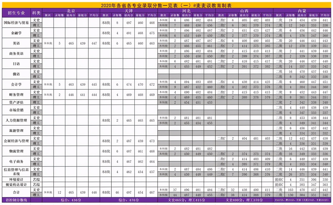 辽宁对外经贸学院2018招生简章,辽宁对外经贸学院2021年录取分数