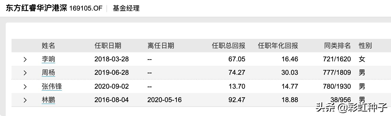 NO.635｜东证资管李响-东方*智红**华三年持有，值不值得买？
