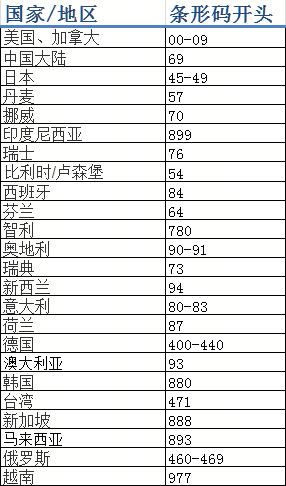 进口商品揭秘,国产货还是进口货条形码一看便知