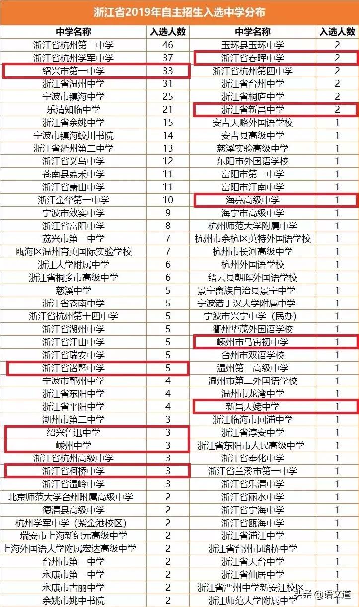 绍兴市重点高中排名榜名单,绍兴前十名重点初中