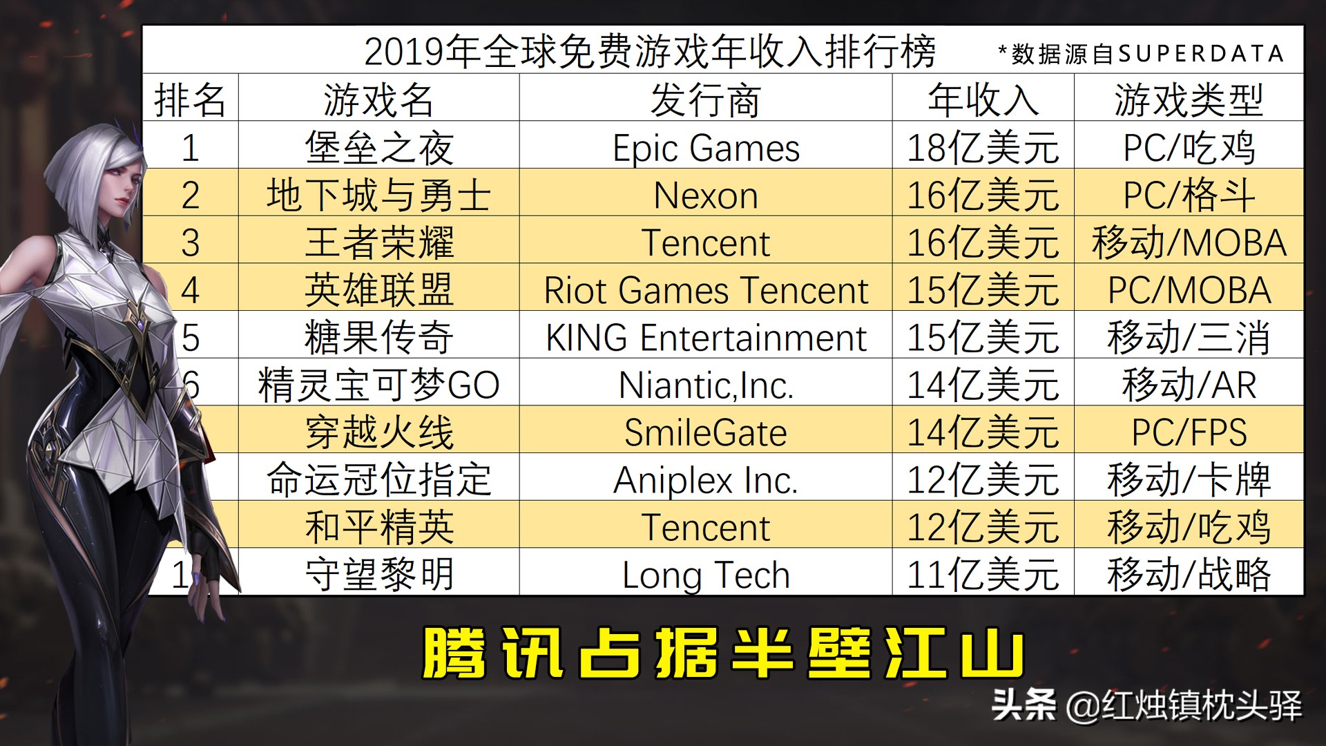 2019全球最赚钱游戏排行榜，前十腾讯占近半，王者荣耀营收超百亿