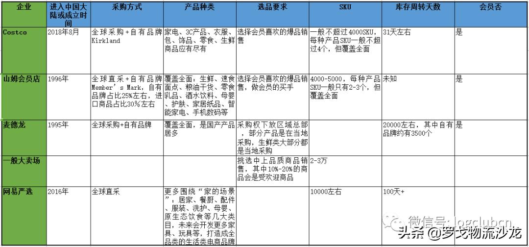 大陆首家实体店即将开业，Costco有哪些供应链的局要破？