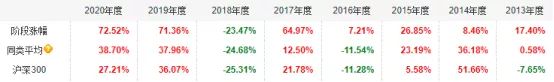 十年最佳收益的基金排名,基金年化收益率20%的稳定投资