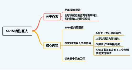 spin销售法基本流程,spin销售法学习总结