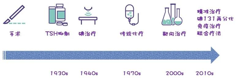 甲状腺癌新进展报告,2019年甲状腺癌规范治疗指南