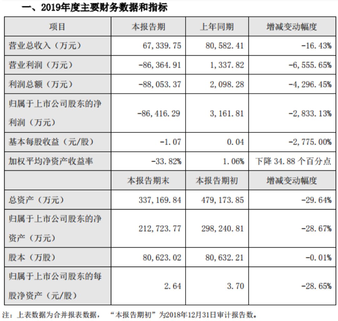 利润下滑70%股票上涨,净利润下降50%股价走势
